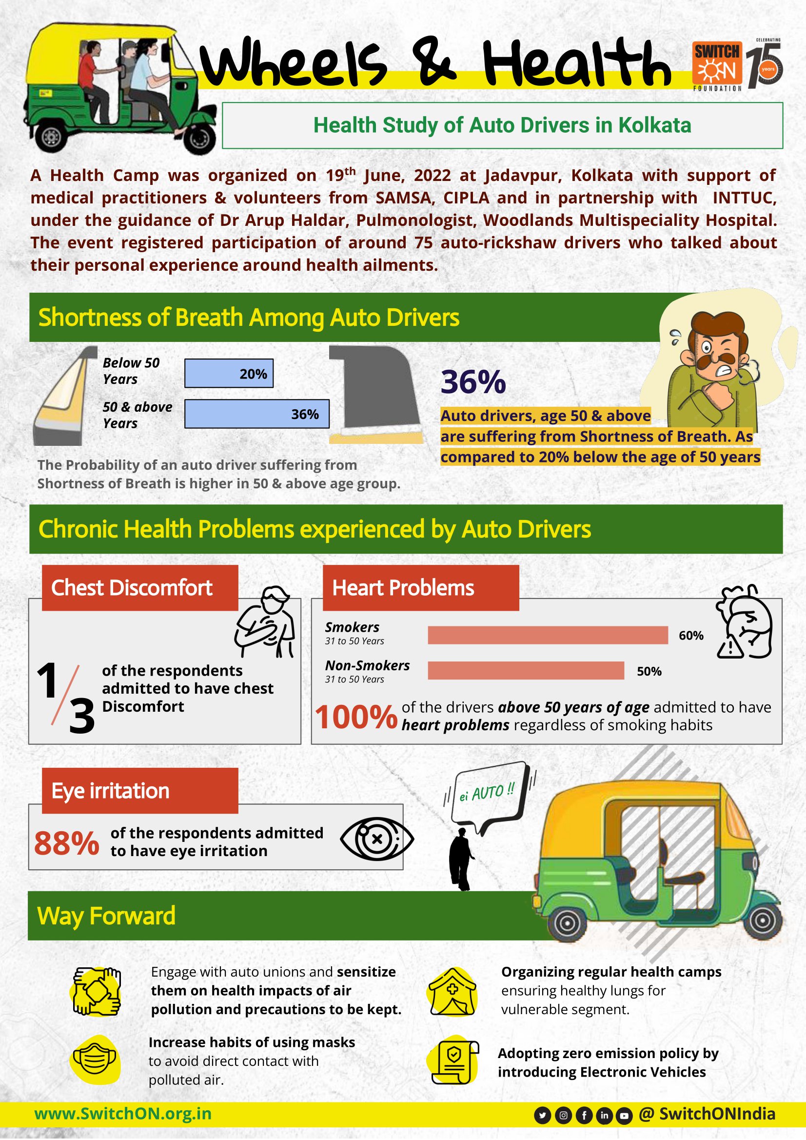 Health Study of Auto Drivers in Kolkata