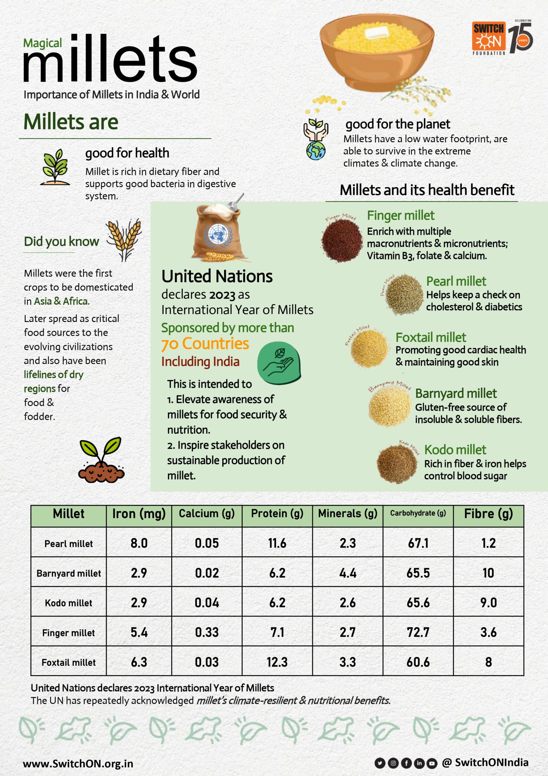 Importance of Millets in India & World
