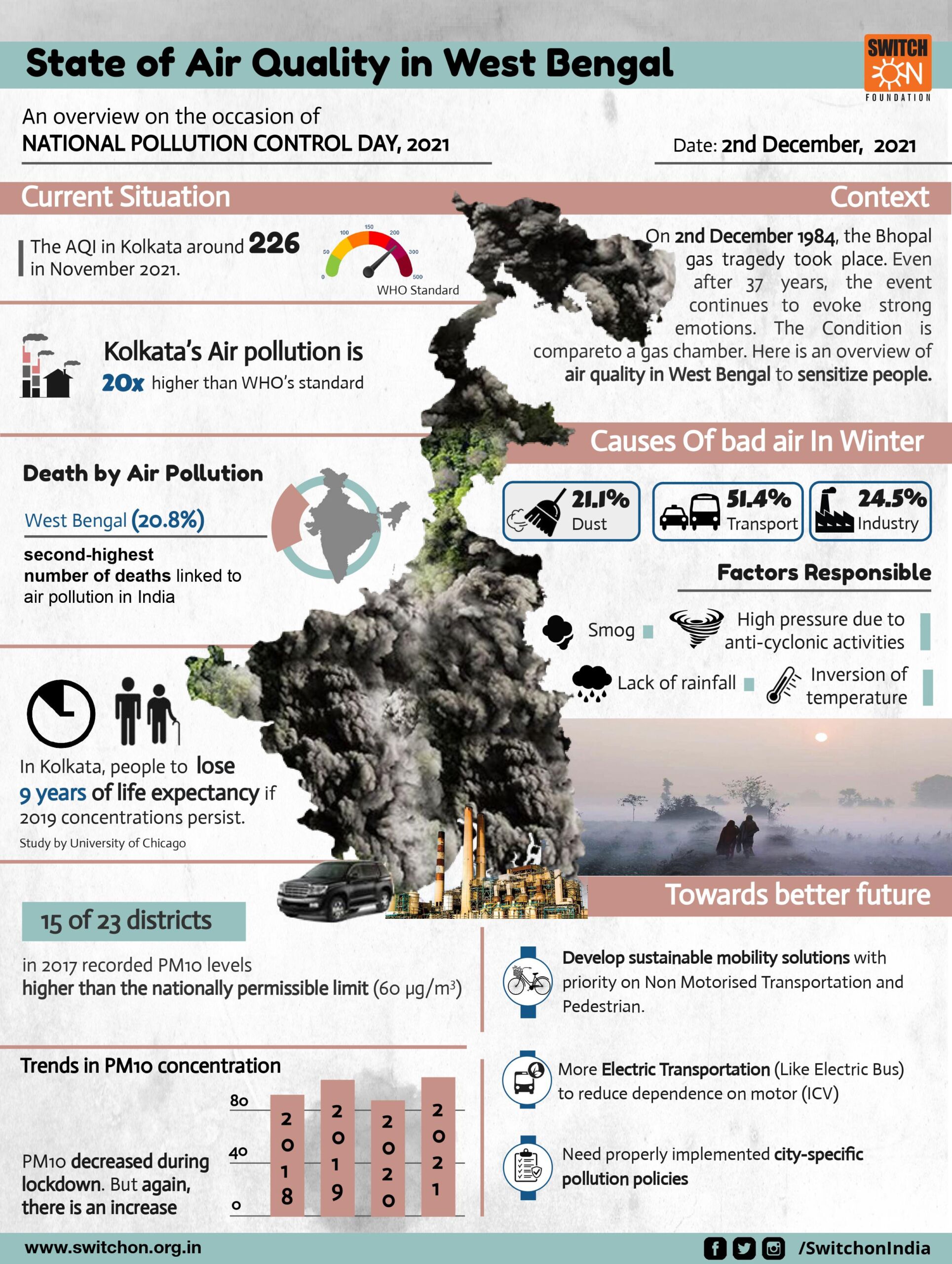 State of Air Quality in West Bengal 2021