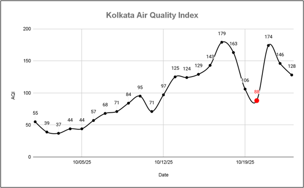 Figure 1: Kolkata Air Quality Status in October Source: Sameer App by CPCB [* red dot denotes diwali day AQI]