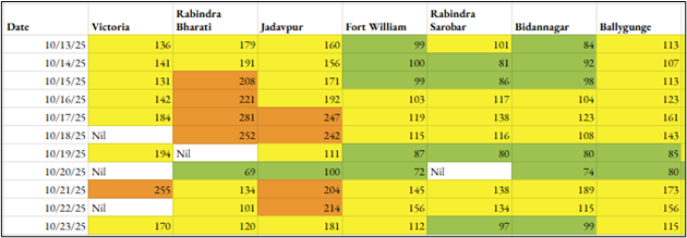 Table 1: Air Quality Calendar for the CPCB Stations at KolkataSource: Sameer App by CPCB