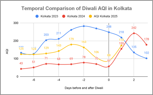 Figure 2: Diwali AQI Trend of Kolkata with Previous YearsSource: Sameer App by CPCB