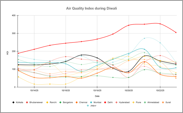 Figure 3: City-wise Diwali-time Air Quality ComparisonSource: Sameer App by CPCB & JSPCB